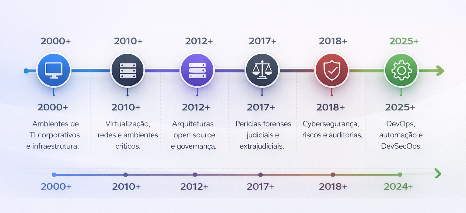 Linha do tempo da evolução técnica da SAAD IT Solutions